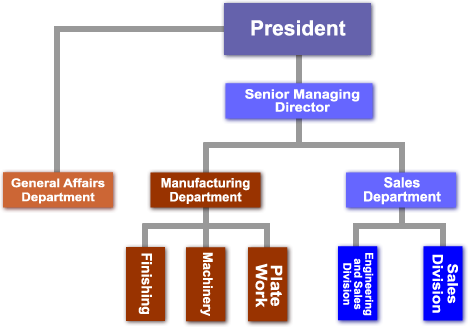 Fujiya Iron Works Co., Ltd. Organization chart